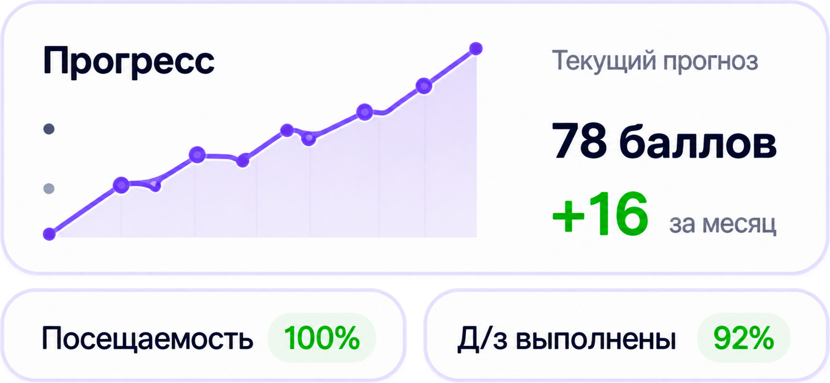 Пример отчёта о прогрессе ученика